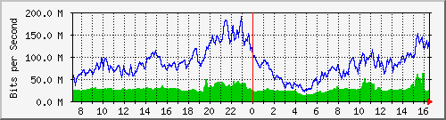 10.255.3.11_te1_0_33 Traffic Graph