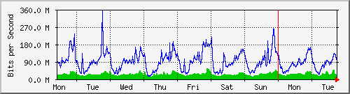 week