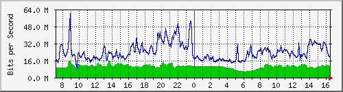10.255.3.11_te1_0_34 Traffic Graph