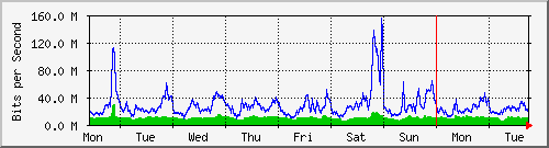week