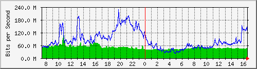 10.255.3.11_te1_0_35 Traffic Graph