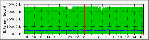 10.255.3.11_te1_0_36 Traffic Graph