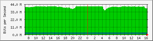 10.255.3.11_te1_0_37 Traffic Graph