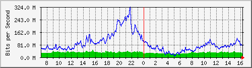 10.255.3.11_te1_0_38 Traffic Graph