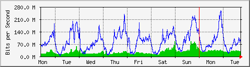 week