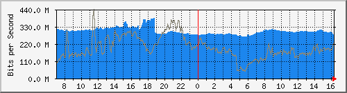 10.255.3.11_te1_0_39 Traffic Graph