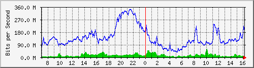 10.255.3.11_te1_0_4 Traffic Graph