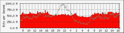 10.255.3.11_te1_0_41 Traffic Graph