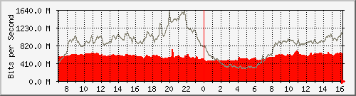 10.255.3.11_te1_0_42 Traffic Graph