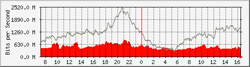 10.255.3.11_te1_0_43 Traffic Graph