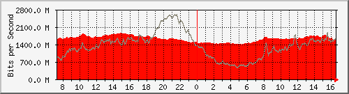 10.255.3.11_te1_0_44 Traffic Graph