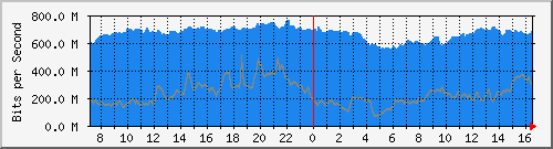 10.255.3.11_te1_0_45 Traffic Graph