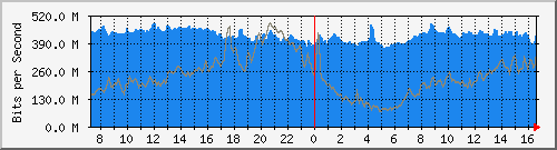 10.255.3.11_te1_0_46 Traffic Graph