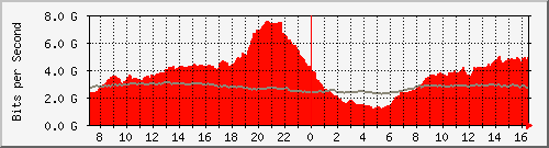 10.255.3.11_te1_0_47 Traffic Graph