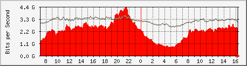 10.255.3.11_te1_0_48 Traffic Graph