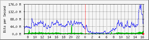 10.255.3.11_te1_0_5 Traffic Graph
