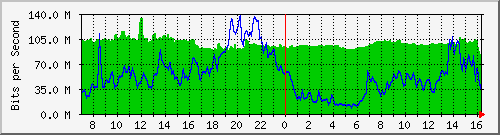 10.255.3.11_te1_0_6 Traffic Graph