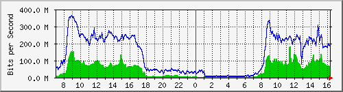 10.255.3.11_te1_0_7 Traffic Graph