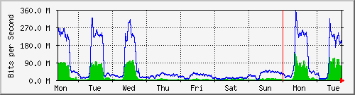 week