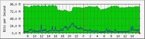 10.255.3.11_te1_0_8 Traffic Graph