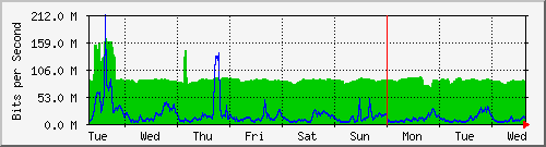 week