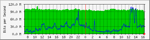 10.255.3.11_te1_0_9 Traffic Graph