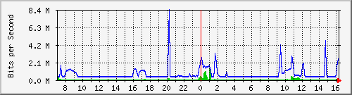 10.255.3.12_1_1 Traffic Graph