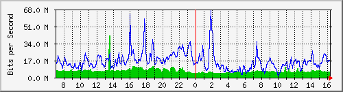 10.255.3.12_1_10 Traffic Graph