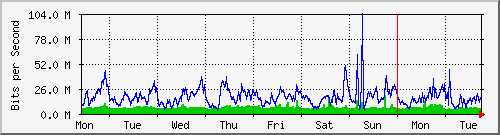week