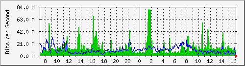 10.255.3.12_1_11 Traffic Graph