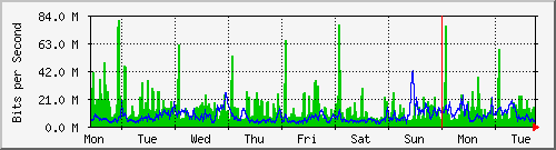 week