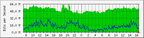 10.255.3.12_1_12 Traffic Graph