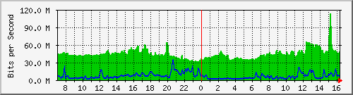 10.255.3.12_1_13 Traffic Graph