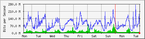week