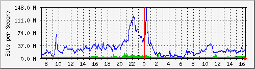 10.255.3.12_1_15 Traffic Graph