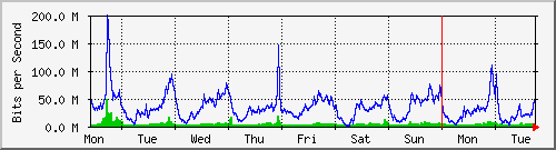 week