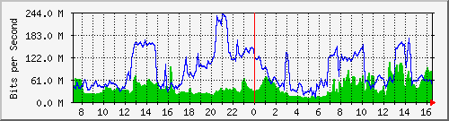 10.255.3.12_1_16 Traffic Graph