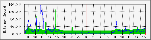10.255.3.12_1_17 Traffic Graph