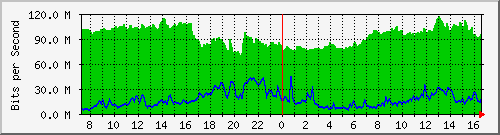 10.255.3.12_1_18 Traffic Graph