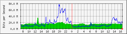 10.255.3.12_1_19 Traffic Graph