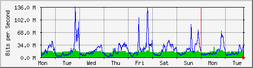 week