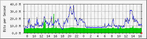 10.255.3.12_1_2 Traffic Graph