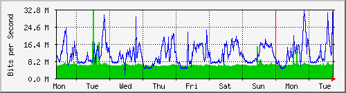 week