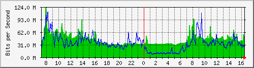 10.255.3.12_1_22 Traffic Graph