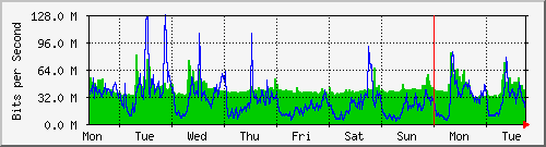 week