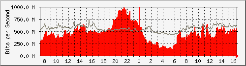 10.255.3.12_1_27 Traffic Graph