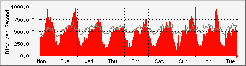 week