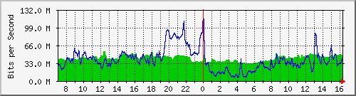 10.255.3.12_1_3 Traffic Graph