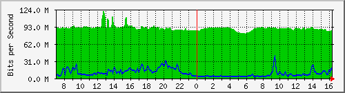 10.255.3.12_1_6 Traffic Graph