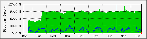 week